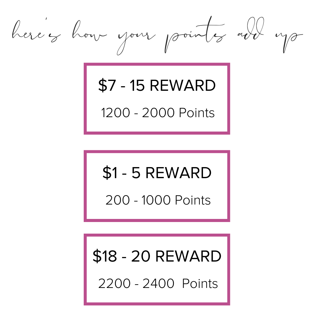 Here's how your points add up: $1-5 reward 200 - 1000 points. $7-15 reward, 1200-2000 points. $18-20 reward, 2200-2400 points